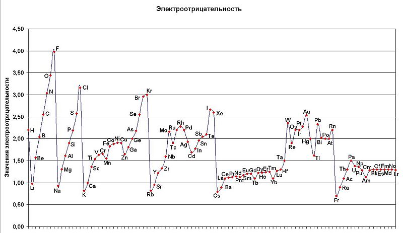 Электроотрицательность