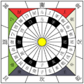 China 24 cardinal directions