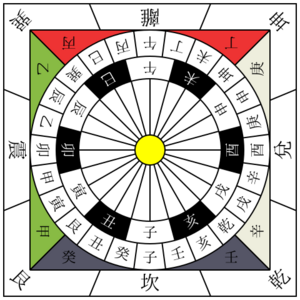Archivo:China 24 cardinal directions
