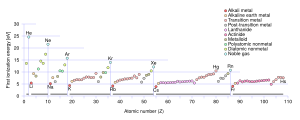 Archivo:First Ionization Energy
