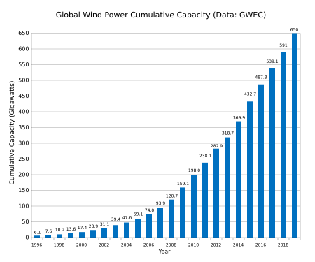 Archivo:Global Wind Power Cumulative Capacity