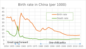 Archivo:Birth rate in China