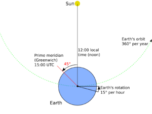 Archivo:Problem of longitude
