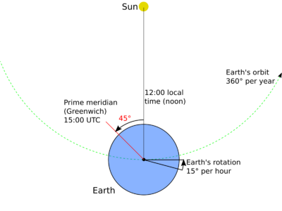 Archivo:Problem of longitude