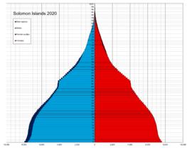 Archivo:Solomon Islands single age population pyramid 2020