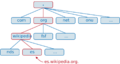 DNS arbol
