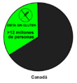 Diagrama población Sin Gluten Canadá