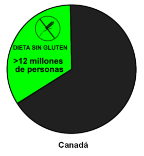 Archivo:Diagrama población Sin Gluten Canadá