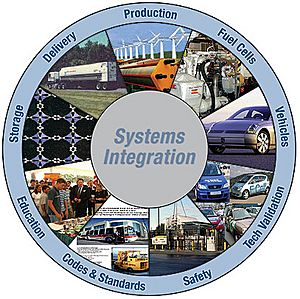 Archivo:Hydrogen.economy.sys integration circle