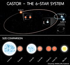 Archivo:Infographic depicting the sextuple star system Castor, and details about its components