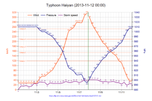 Archivo:Typhoon Haiyan 2013-11-12 0000