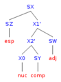 X-bar theory 02