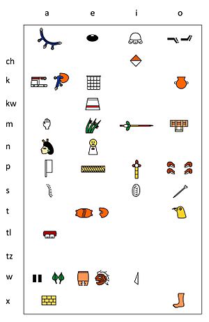 Archivo:Aztec silabary in IPA Lacadena Wichmann 2004