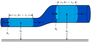 Archivo:BernoullisLawDerivationDiagram