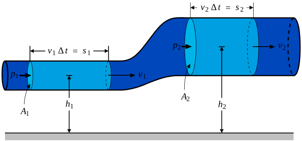 Archivo:BernoullisLawDerivationDiagram