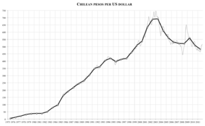 Archivo:Chilean pesos per US dollar