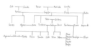 Archivo:Genealogía Tindáreo