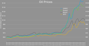 Archivo:Oil prices.webp