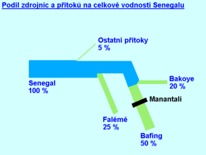 Archivo:Podíl zdrojnic a přítoků na celkové vodnosti Senegalu