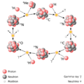 CNO Cycle