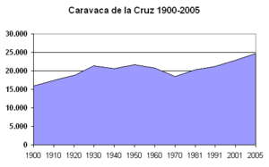 Archivo:Poblacion-Caravaca-de-la-Cruz-1900-2005 (cropped)
