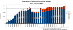 Archivo:Schooling asturian language2