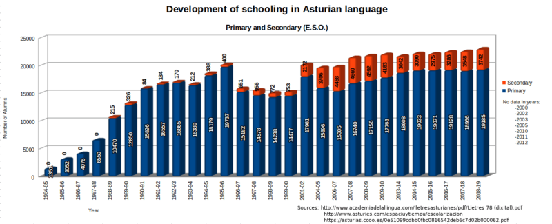 Schooling asturian language2