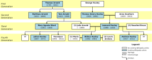 Archivo:Huxley-Arnold family tree