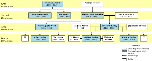 Archivo:Huxley-Arnold family tree