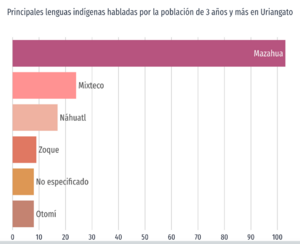 Archivo:Población indígena en Uriangato