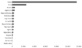 Population of Palau by State (2012)