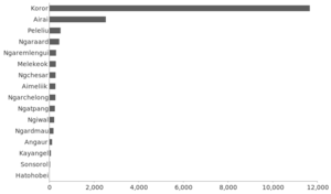 Archivo:Population of Palau by State (2012)