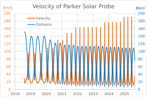 Archivo:Velocity of Parker Solar Probe