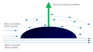 Archivo:Diagrama de sustentación de un frisbee
