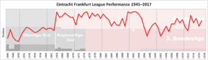 Archivo:Eintracht Frankfurt Performance Chart