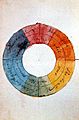 Goethe, Farbenkreis zur Symbolisierung des menschlichen Geistes- und Seelenlebens, 1809
