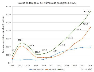 Archivo:Pasajeros en el AIQ 2006 a 2015