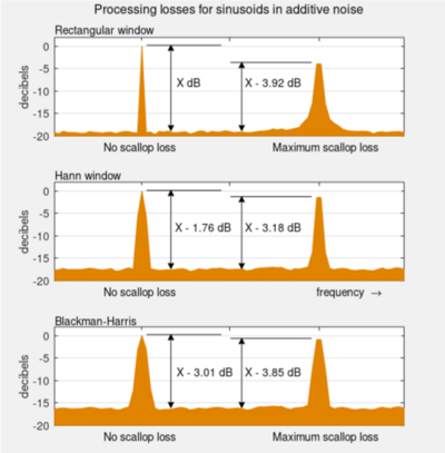 Archivo:Processing losses for 3 window functions