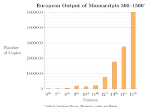 Archivo:European Output of Manuscripts 500–1500