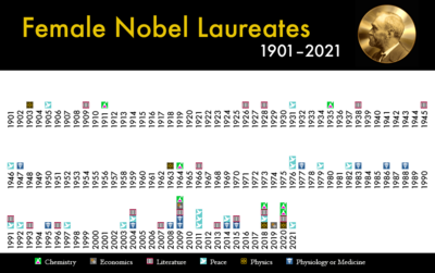 Archivo:Female nobel laureates