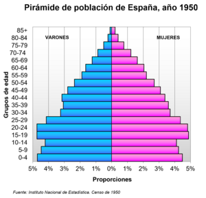 Archivo:Pirámide de población de España (1950)