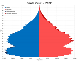Archivo:Santa Cruz 2022 population pyramid