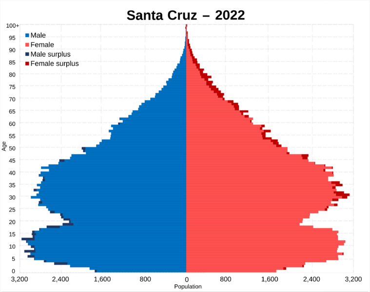 Santa Cruz 2022 population pyramid