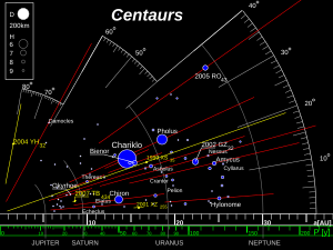 Archivo:TheKuiperBelt 42AU Centaurs