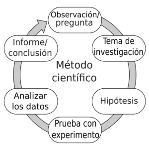Archivo:The Scientific Method-es