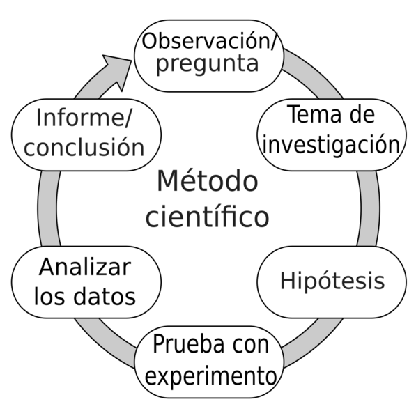 The Scientific Method-es