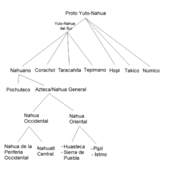 Archivo:Dialectología nahua