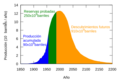 Hubbert peak oil plot-es