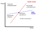Malinvaud unemployment typology
