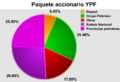 Paquete accionario YPF expropiado